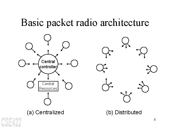 Basic packet radio architecture Central controller Central Resources (a) Centralized (b) Distributed 6 