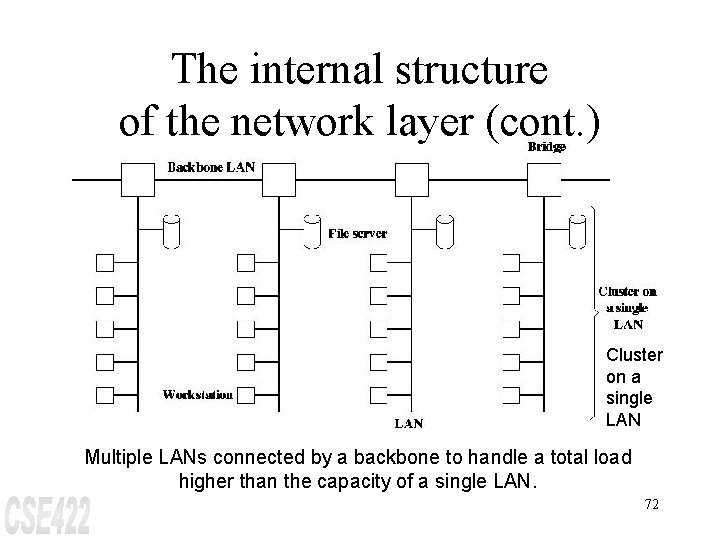 The internal structure of the network layer (cont. ) Cluster on a single LAN