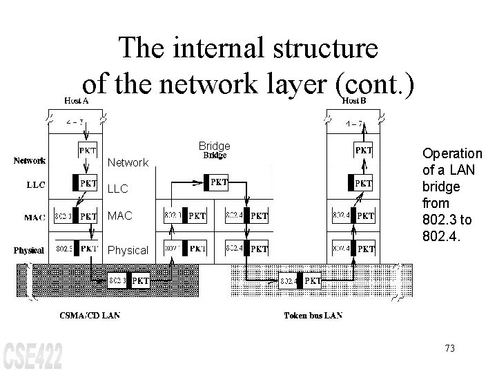 The internal structure of the network layer (cont. ) Bridge Network LLC MAC Physical