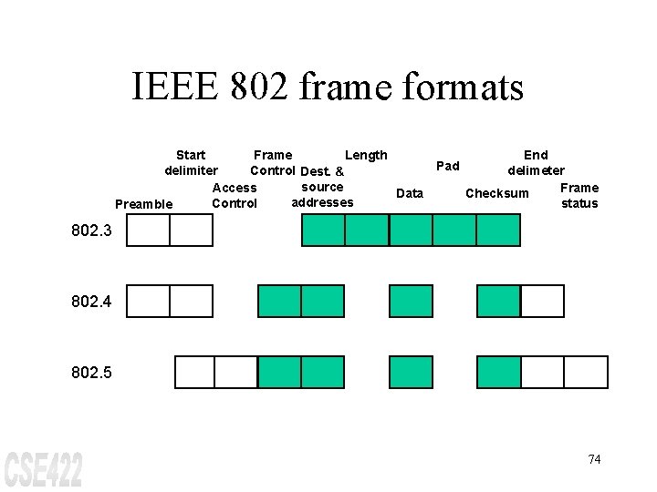 IEEE 802 frame formats Start Frame Length End Pad delimiter Control Dest. & delimeter