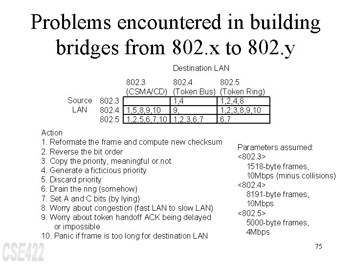 Problems encountered in building bridges from 802. x to 802. y Destination LAN 802.