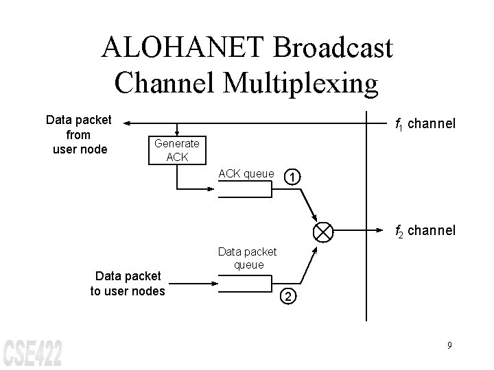 ALOHANET Broadcast Channel Multiplexing Data packet from user node f 1 channel Generate ACK