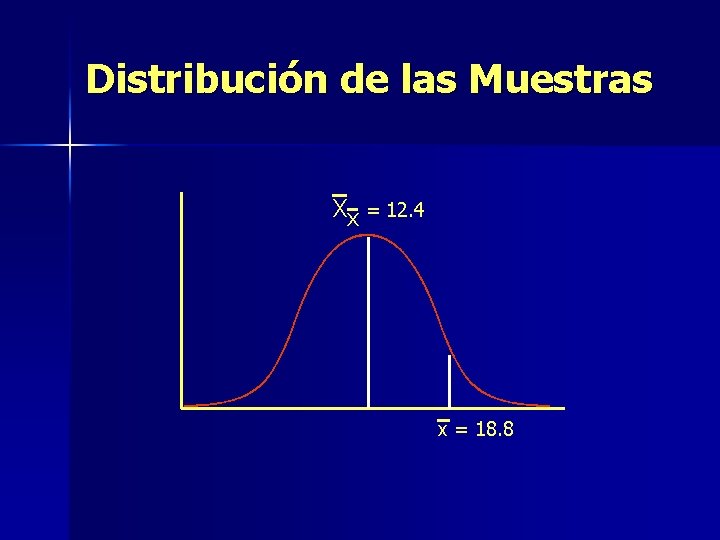 Distribución de las Muestras Xx = 12. 4 x = 18. 8 