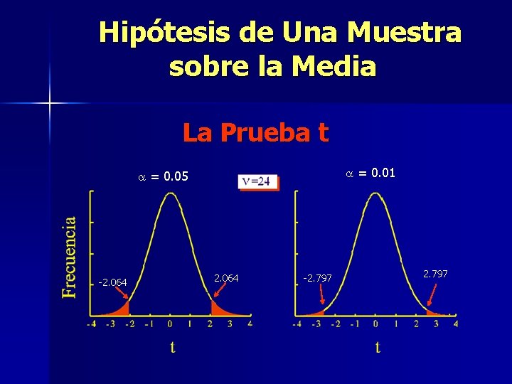 Hipótesis de Una Muestra sobre la Media La Prueba t a = 0. 01