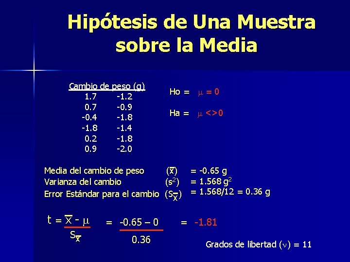 Hipótesis de Una Muestra sobre la Media Cambio de peso (g) 1. 7 -1.