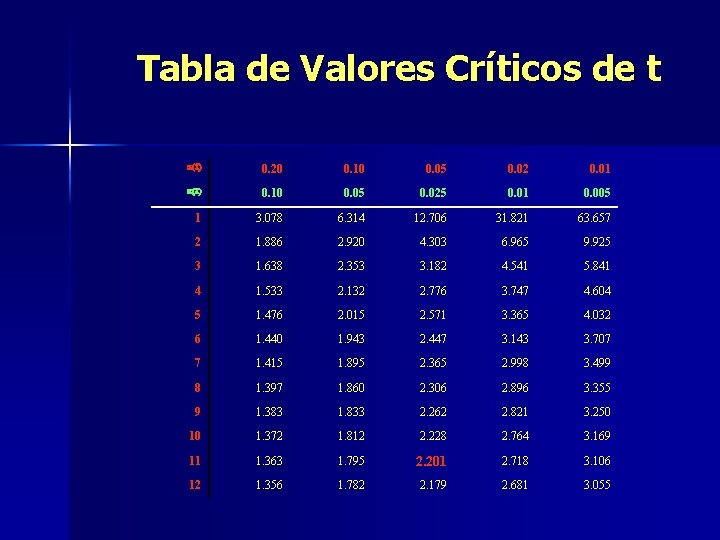 Tabla de Valores Críticos de t a(1) 0. 20 0. 10 0. 05 0.