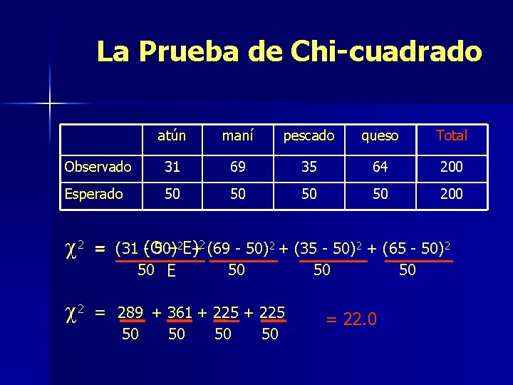 La Prueba de Chi-cuadrado atún maní pescado queso Total Observado 31 69 35 64