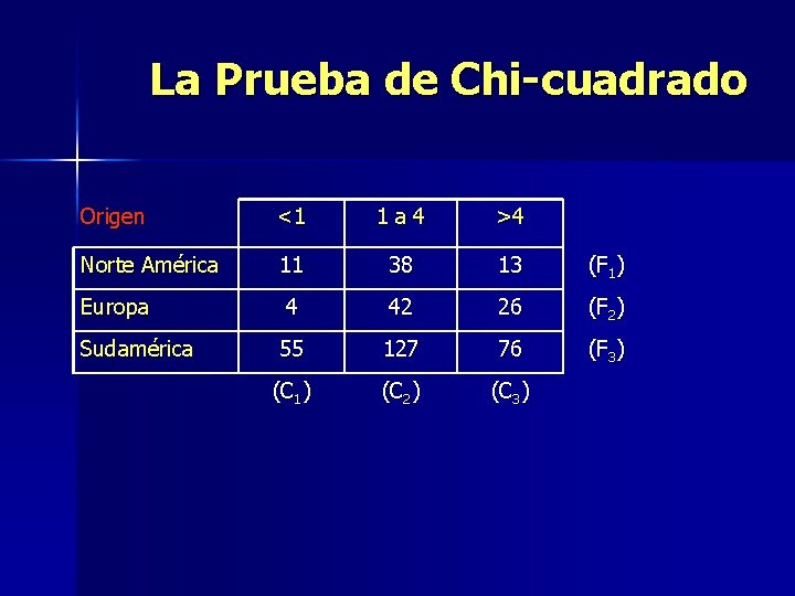 La Prueba de Chi-cuadrado Origen <1 1 a 4 >4 Norte América 11 38