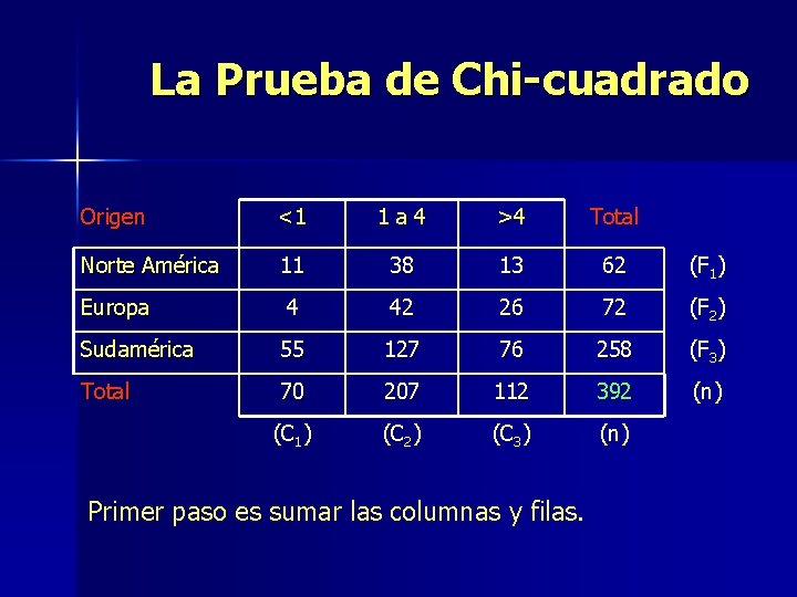 La Prueba de Chi-cuadrado Origen <1 1 a 4 >4 Total Norte América 11