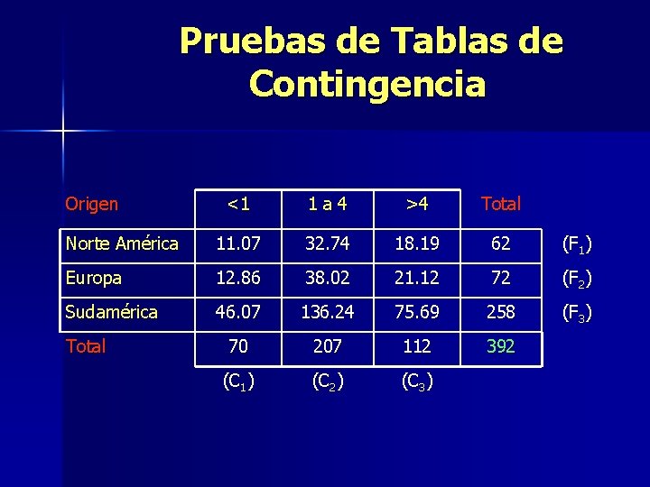 Pruebas de Tablas de Contingencia Origen <1 1 a 4 >4 Total Norte América