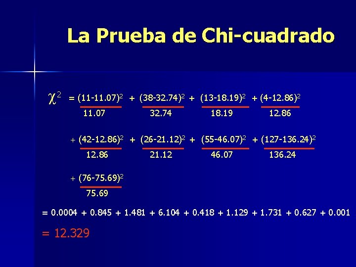 La Prueba de Chi-cuadrado c 2 = (11 -11. 07)2 + (38 -32. 74)2