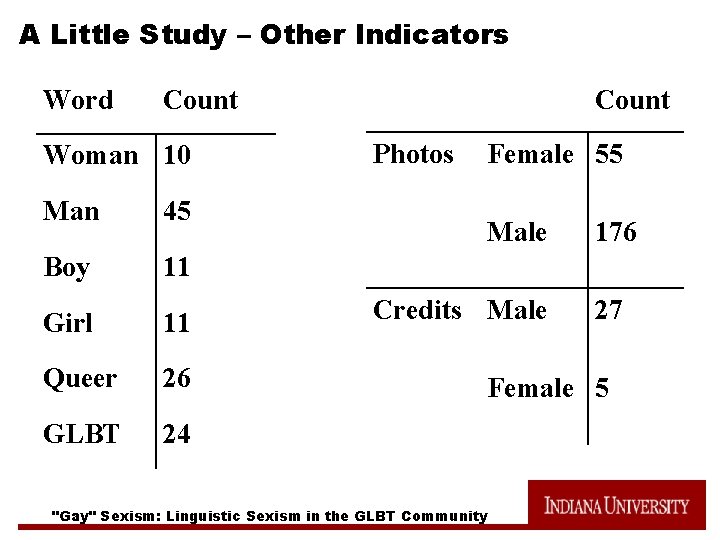 A Little Study – Other Indicators Word Count Woman 10 Man 45 Boy 11