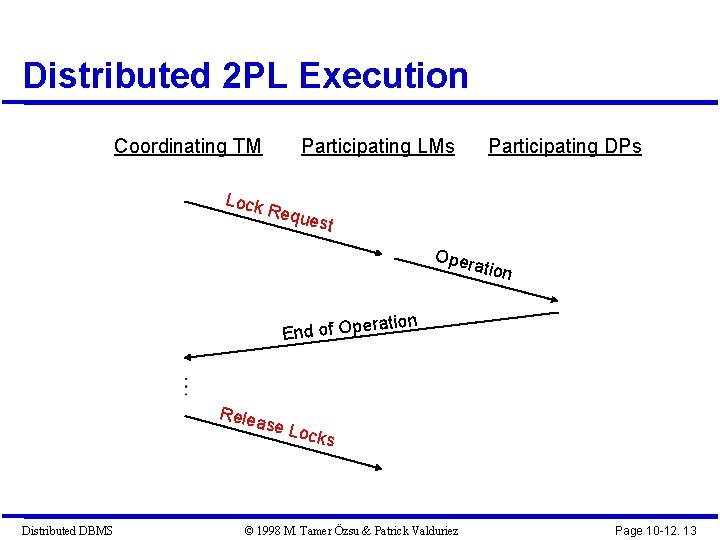 Distributed 2 PL Execution Coordinating TM Lock Participating LMs Participating DPs Requ est Oper