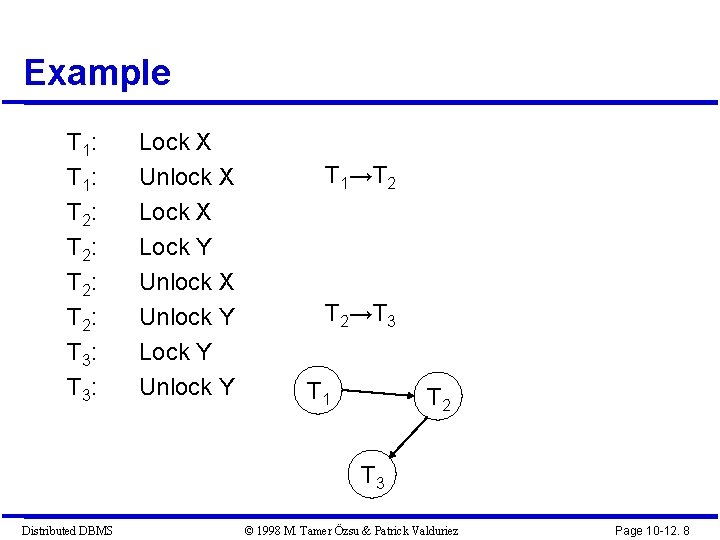 Example T 1: T 2: T 3: Lock X Unlock X Lock Y Unlock