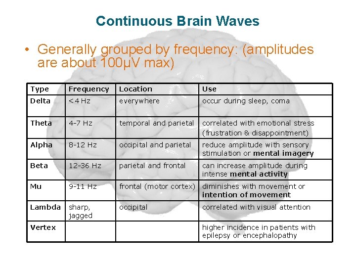 Continuous Brain Waves • Generally grouped by frequency: (amplitudes are about 100µV max) Type