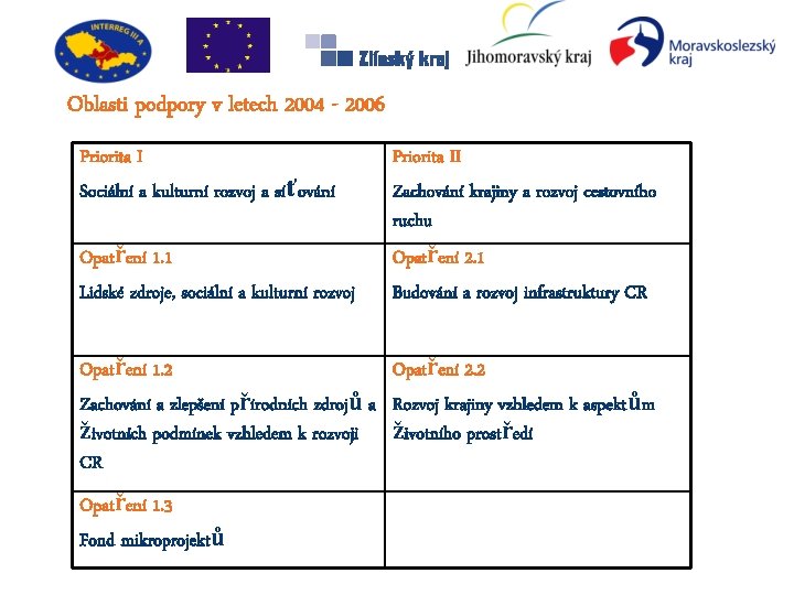 Oblasti podpory v letech 2004 - 2006 Priorita I Sociální a kulturní rozvoj a