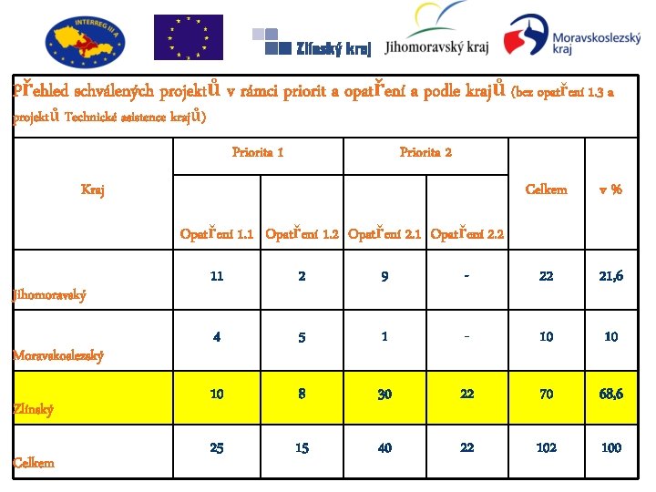 Přehled schválených projektů v rámci priorit a opatření a podle krajů (bez opatření 1.