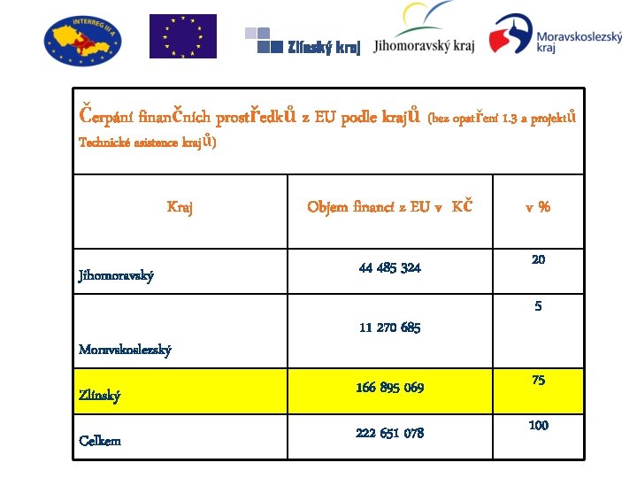 Čerpání finančních prostředků z EU podle krajů (bez opatření 1. 3 a projektů Technické