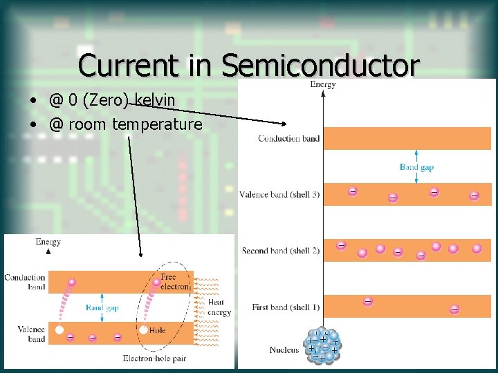 Current in Semiconductor • @ 0 (Zero) kelvin • @ room temperature 