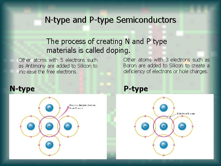 N-type and P-type Semiconductors The process of creating N and P type materials is