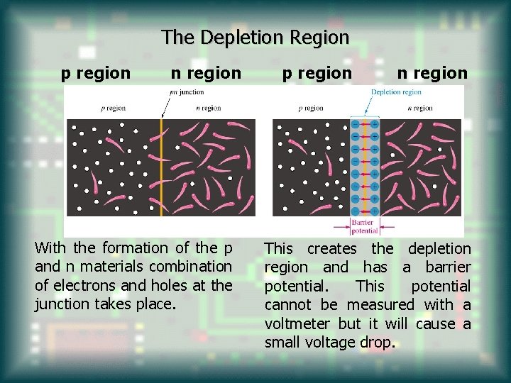 The Depletion Region p region n region With the formation of the p and