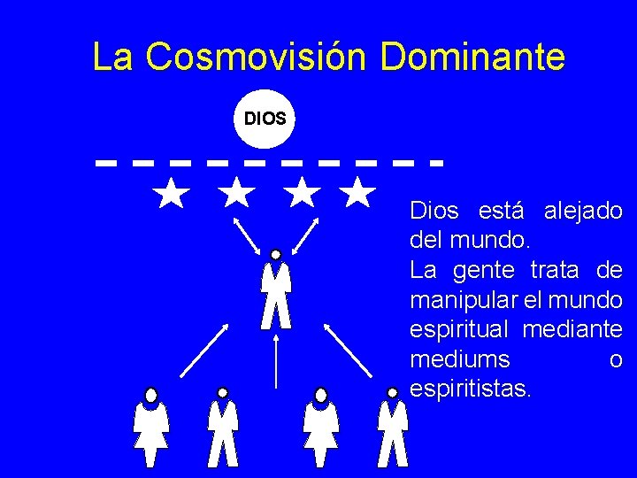 La Cosmovisión Dominante DIOS Dios está alejado del mundo. La gente trata de manipular