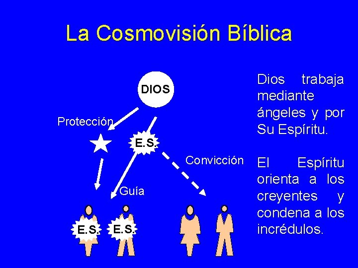 La Cosmovisión Bíblica Dios trabaja mediante ángeles y por Su Espíritu. DIOS Protección E.
