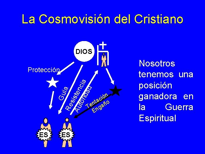 La Cosmovisión del Cristiano DIOS Gu ía Re sis Au ten tor c ida