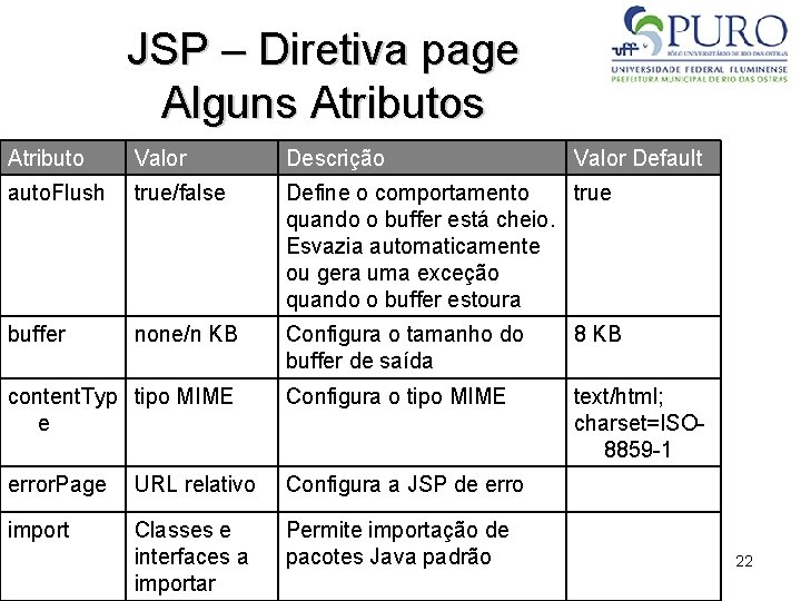 JSP – Diretiva page Alguns Atributo Valor Descrição Valor Default auto. Flush true/false Define