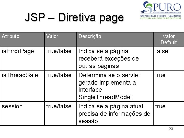 JSP – Diretiva page Atributo Valor Descrição Valor Default is. Error. Page true/false Indica