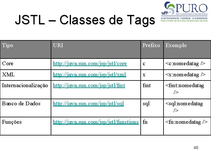 JSTL – Classes de Tags Tipo URI Prefixo Exemplo Core http: //java. sun. com/jsp/jstl/core