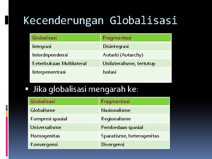Kecenderungan Globalisasi Fragmentasi Integrasi Disintegrasi Interdependensi Autarki (Autarchy) Keterbukaan Multilateral Unilateralisme, tertutup Interpenentrasi Isolasi