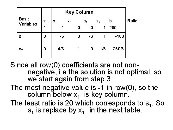 Key Column Basic Variables z 1 -1 0 0 s 1 0 -5 0
