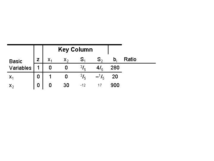 Key Column z Basic Variables 1 x 2 S 1 S 2 bi 0