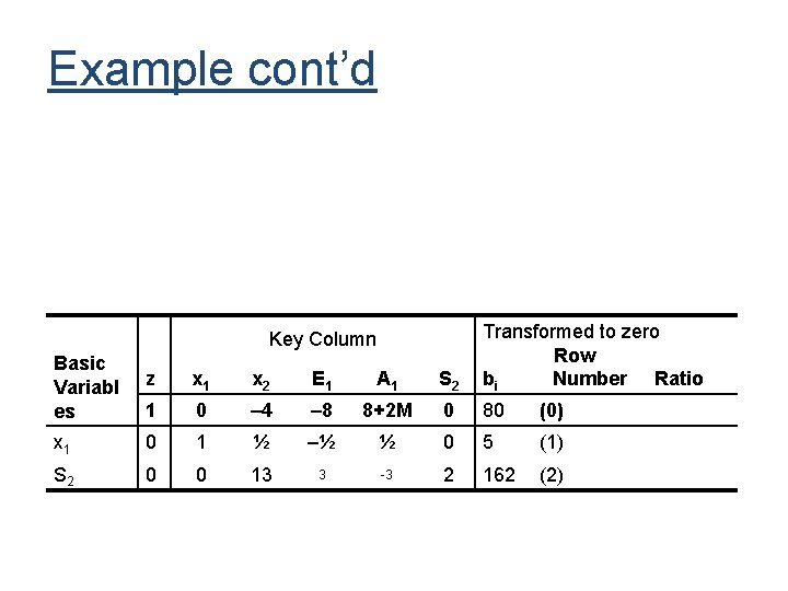 Example cont’d Basic Variabl es z x 1 x 2 E 1 A 1