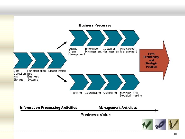 Business Processes Supply Enterprise Customer Knowledge Chain Management Data Collection and Storage Firm Profitability