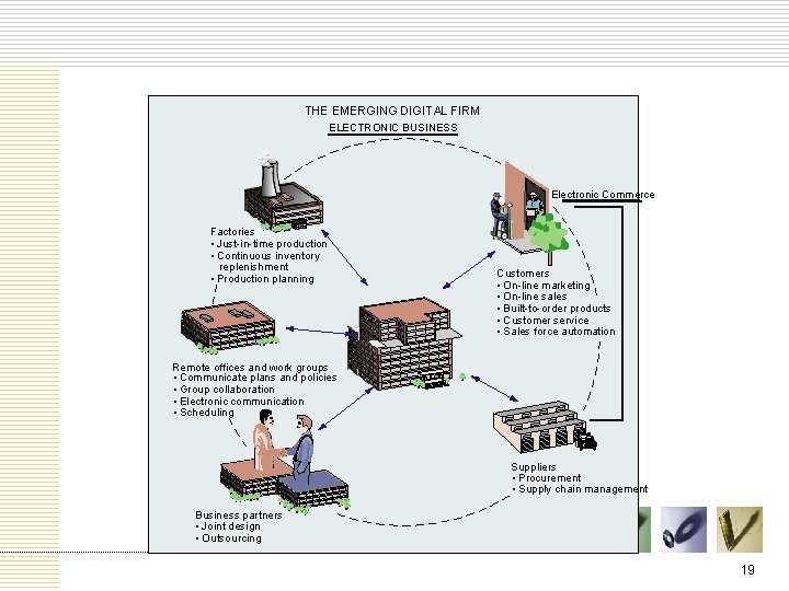 THE EMERGING DIGITAL FIRM ELECTRONIC BUSINESS Electronic Commerce Factories • Just-in-time production • Continuous