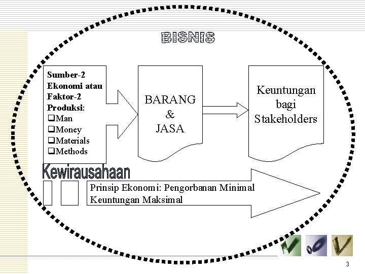 Sumber-2 Ekonomi atau Faktor-2 Produksi: q. Man q. Money q. Materials q. Methods BARANG