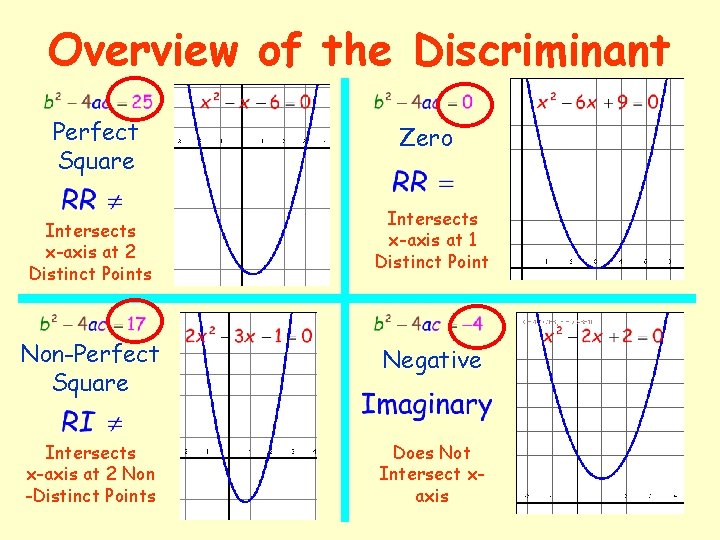 Overview of the Discriminant Perfect Square Intersects x-axis at 2 Distinct Points Zero Intersects