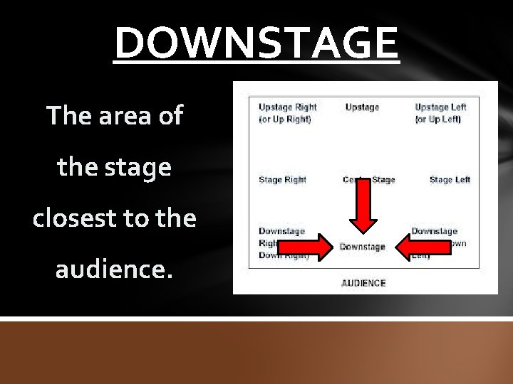 DOWNSTAGE The area of the stage closest to the audience. 