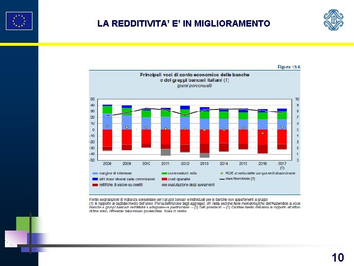 LA REDDITIVITA’ E’ IN MIGLIORAMENTO 10 