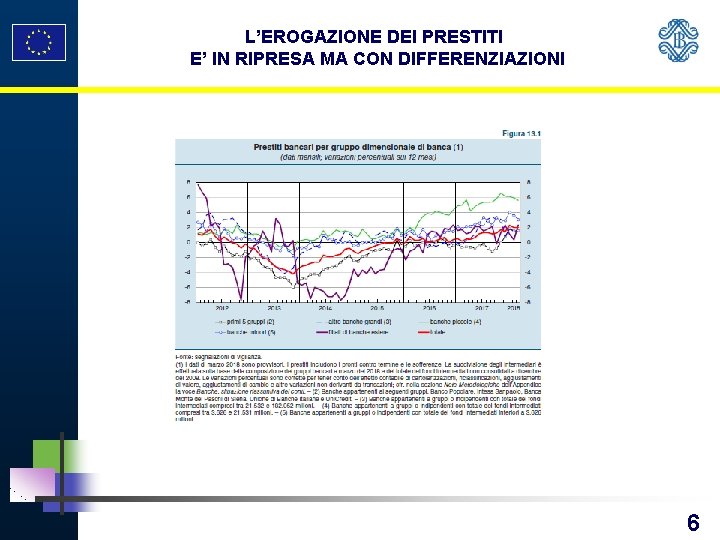 L’EROGAZIONE DEI PRESTITI E’ IN RIPRESA MA CON DIFFERENZIAZIONI 6 