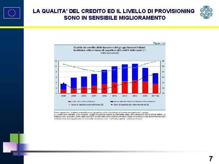 LA QUALITA’ DEL CREDITO ED IL LIVELLO DI PROVISIONING SONO IN SENSIBILE MIGLIORAMENTO 7