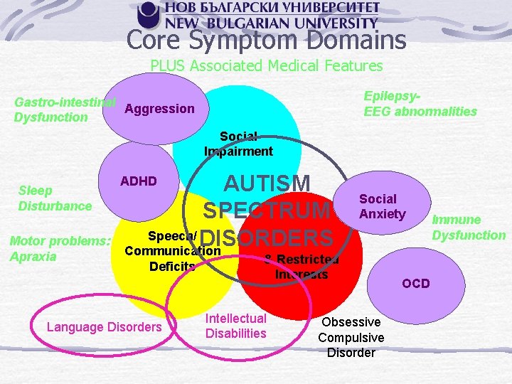 Core Symptom Domains PLUS Associated Medical Features Epilepsy. EEG abnormalities Gastro-intestinal Aggression Dysfunction Social