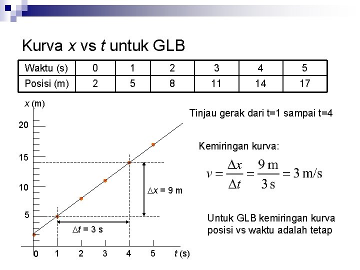 Kurva x vs t untuk GLB Waktu (s) 0 1 2 3 4 5