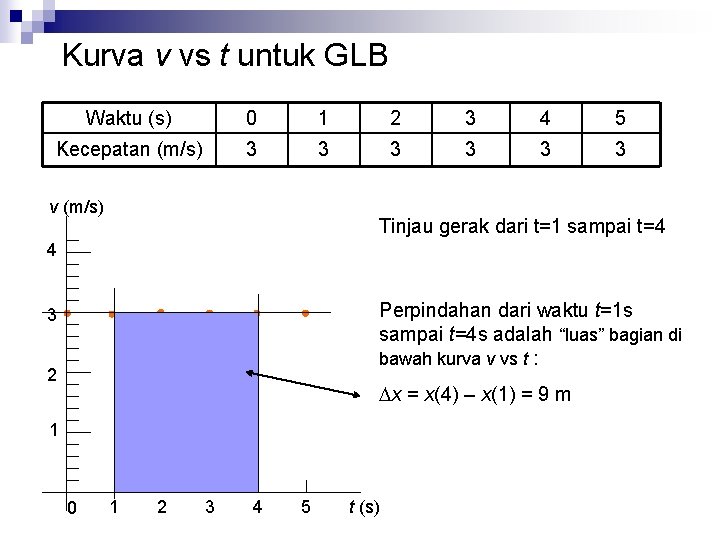 Kurva v vs t untuk GLB Waktu (s) 0 1 2 3 4 5