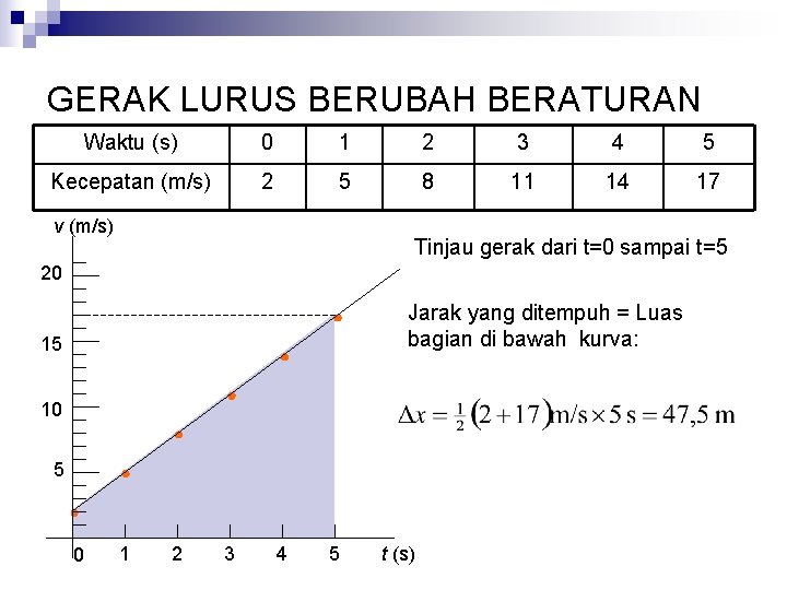 GERAK LURUS BERUBAH BERATURAN Waktu (s) 0 1 2 3 4 5 Kecepatan (m/s)