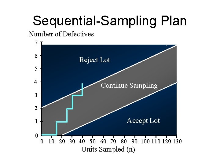 Sequential-Sampling Plan Number of Defectives 7 6 Reject Lot 5 4 Continue Sampling 3