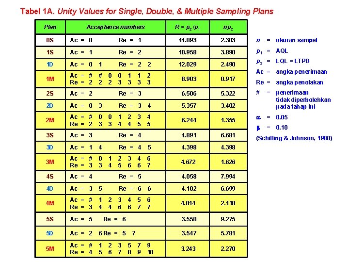 Tabel 1 A. Unity Values for Single, Double, & Multiple Sampling Plans Plan Acceptance