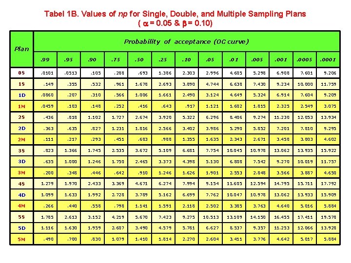 Tabel 1 B. Values of np for Single, Double, and Multiple Sampling Plans (